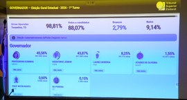 Eleitorado tocantinense elegeu dois senadores, oito deputados federais e 24 deputados estaduais.