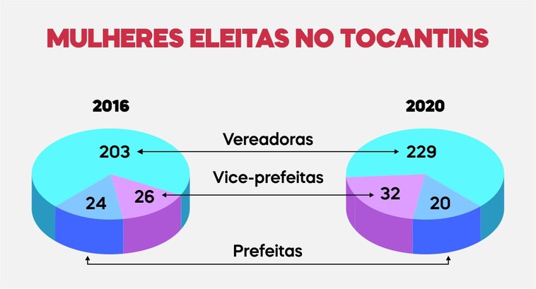 Ao todo, 281 mulheres vão ocupar os cargos de prefeita, vice-prefeita e vereadora no Estado