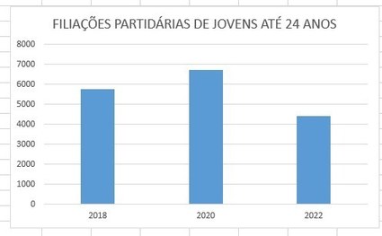 No ano de 2020 teve 6.734 filiados, sendo este o período analisado, com maior número de filiaçõe...