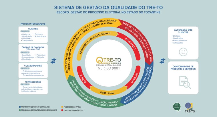 Sistema de Gestão da Qualidade do TRE-TO passa por auditoria interna a partir de segunda-feira, 23