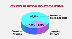 33 jovens tocantinenses são eleitos vereadores em 2020