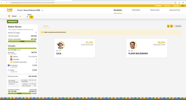 A imagem mostra a tela do portal de apuração do Tribunal Superior Eleitoral referente ao 2º turn...