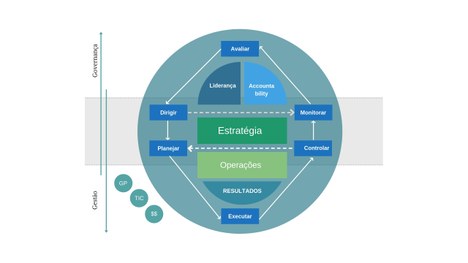 Relação entre governança e gestão. Fonte: TCU.