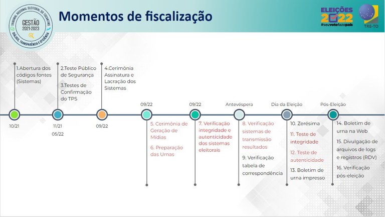 imagem colorida de slide dos momentos de fiscalização do processo eleitoral