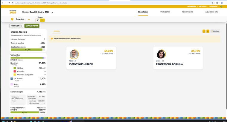 A imagem mostra a tela do portal de apuração do Tribunal Superior Eleitoral referente ao 2º turn...